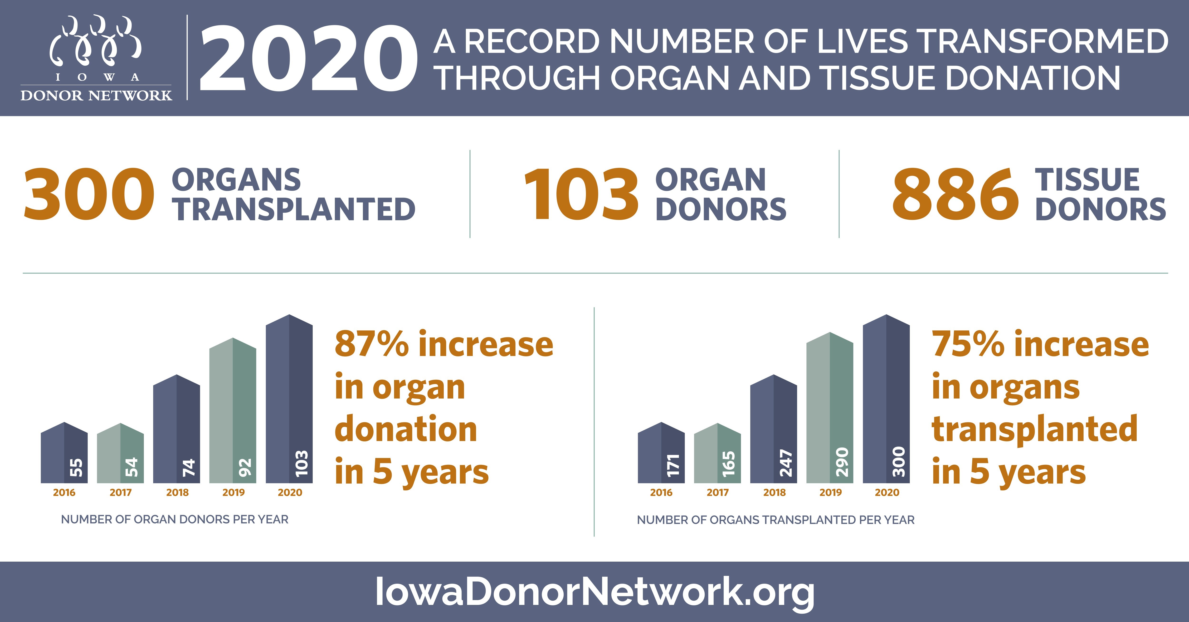 Iowa Donor Network - Iowa Organ and Tissue Donation